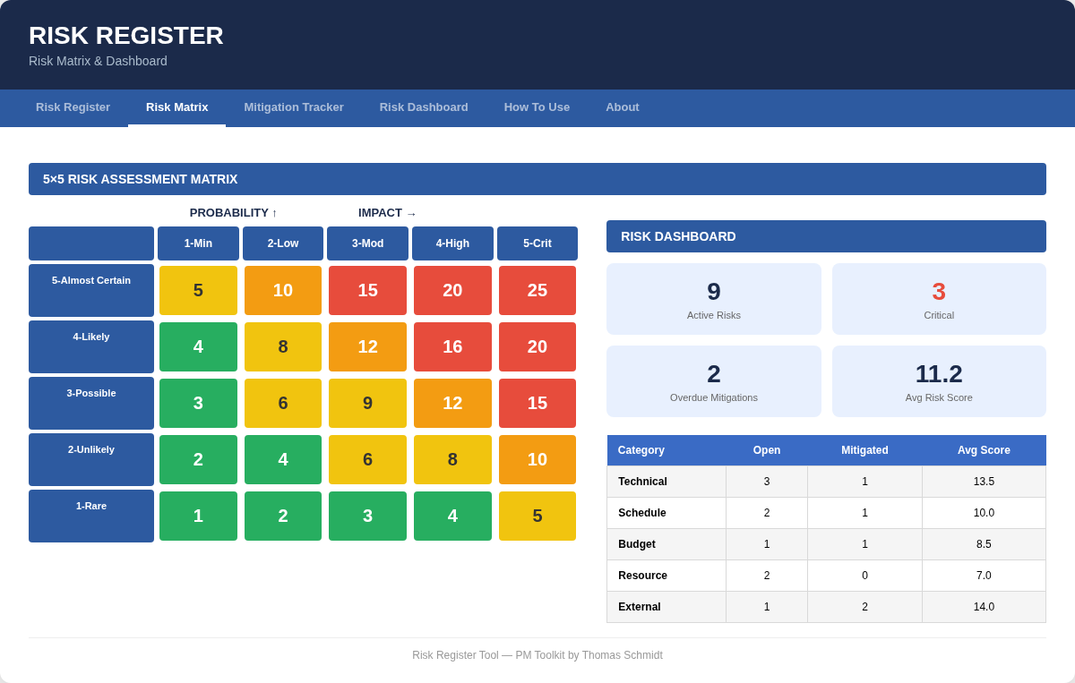 Probability/impact matrix